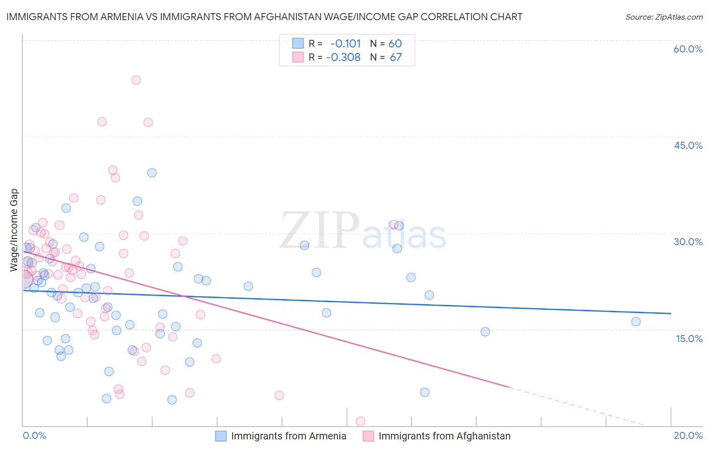 Immigrants from Armenia vs Immigrants from Afghanistan Wage/Income Gap