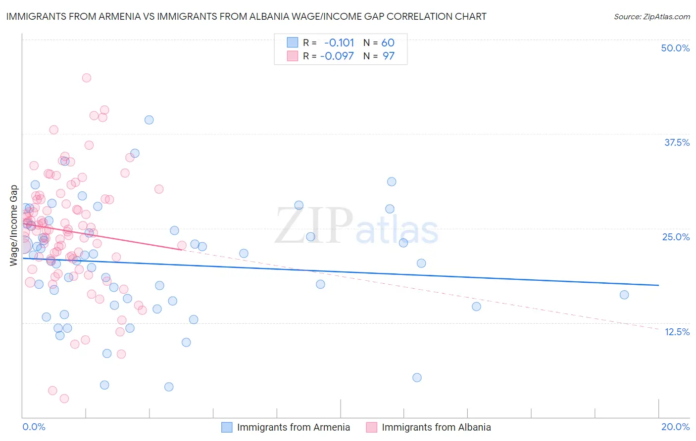 Immigrants from Armenia vs Immigrants from Albania Wage/Income Gap