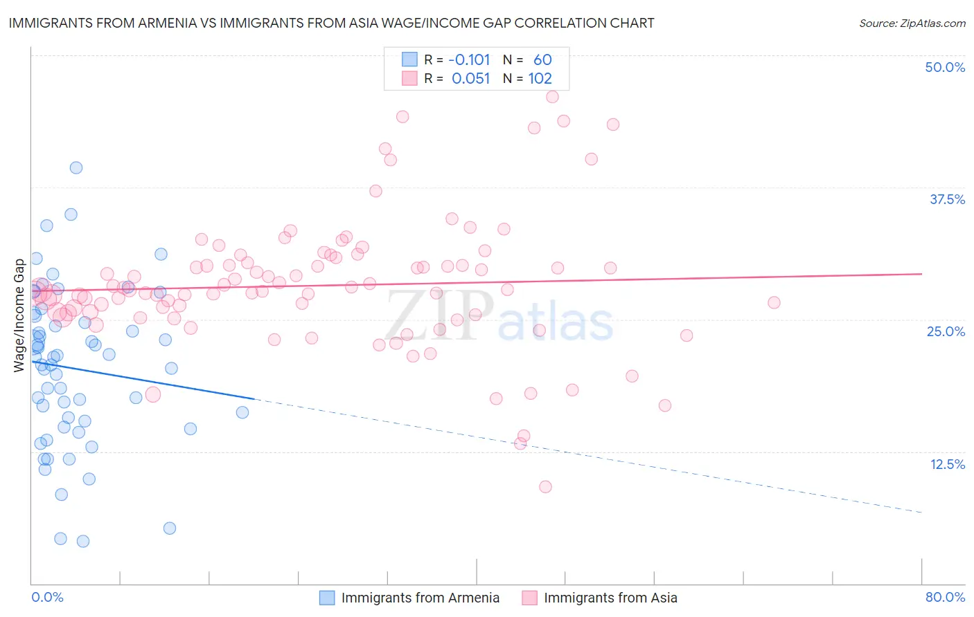 Immigrants from Armenia vs Immigrants from Asia Wage/Income Gap