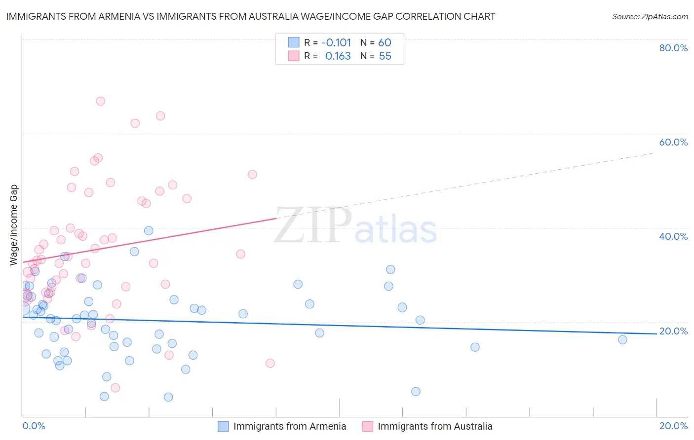 Immigrants from Armenia vs Immigrants from Australia Wage/Income Gap