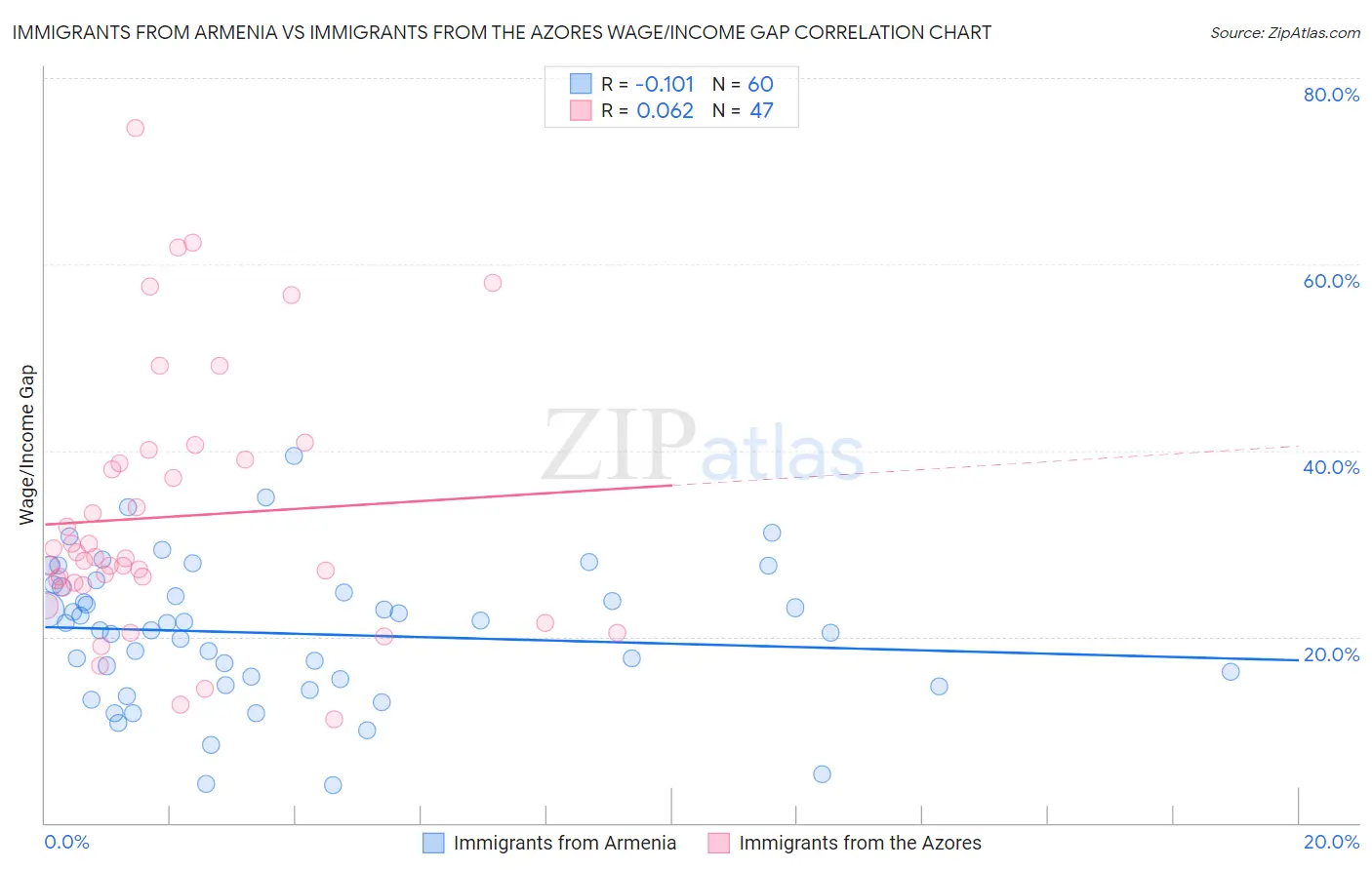 Immigrants from Armenia vs Immigrants from the Azores Wage/Income Gap
