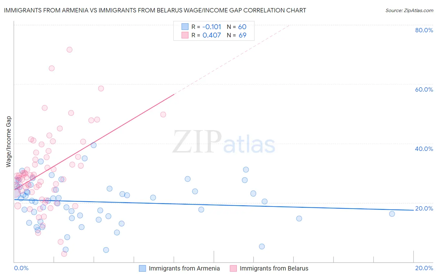 Immigrants from Armenia vs Immigrants from Belarus Wage/Income Gap
