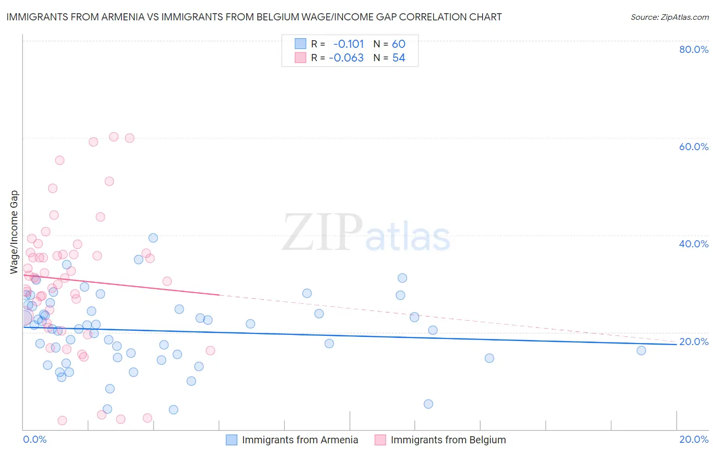 Immigrants from Armenia vs Immigrants from Belgium Wage/Income Gap