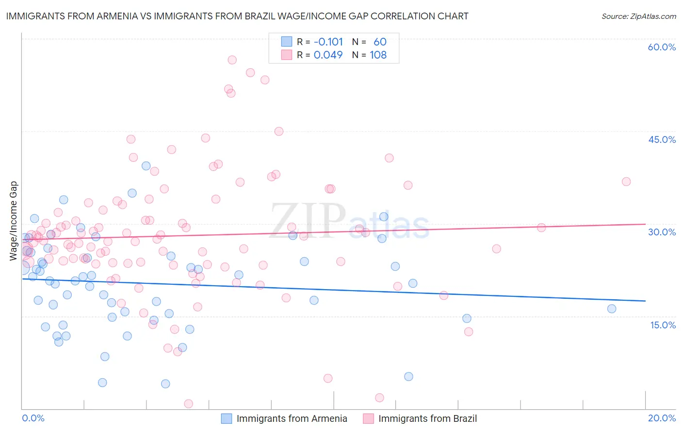 Immigrants from Armenia vs Immigrants from Brazil Wage/Income Gap