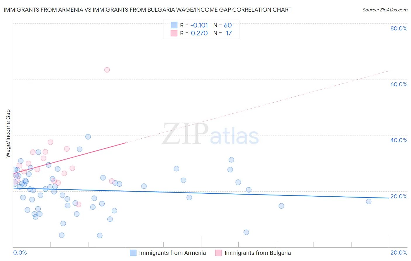 Immigrants from Armenia vs Immigrants from Bulgaria Wage/Income Gap