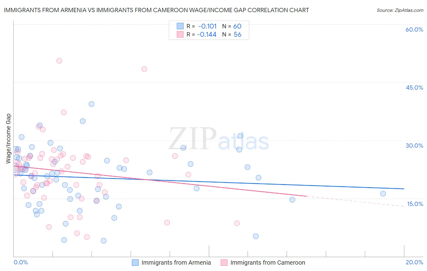 Immigrants from Armenia vs Immigrants from Cameroon Wage/Income Gap