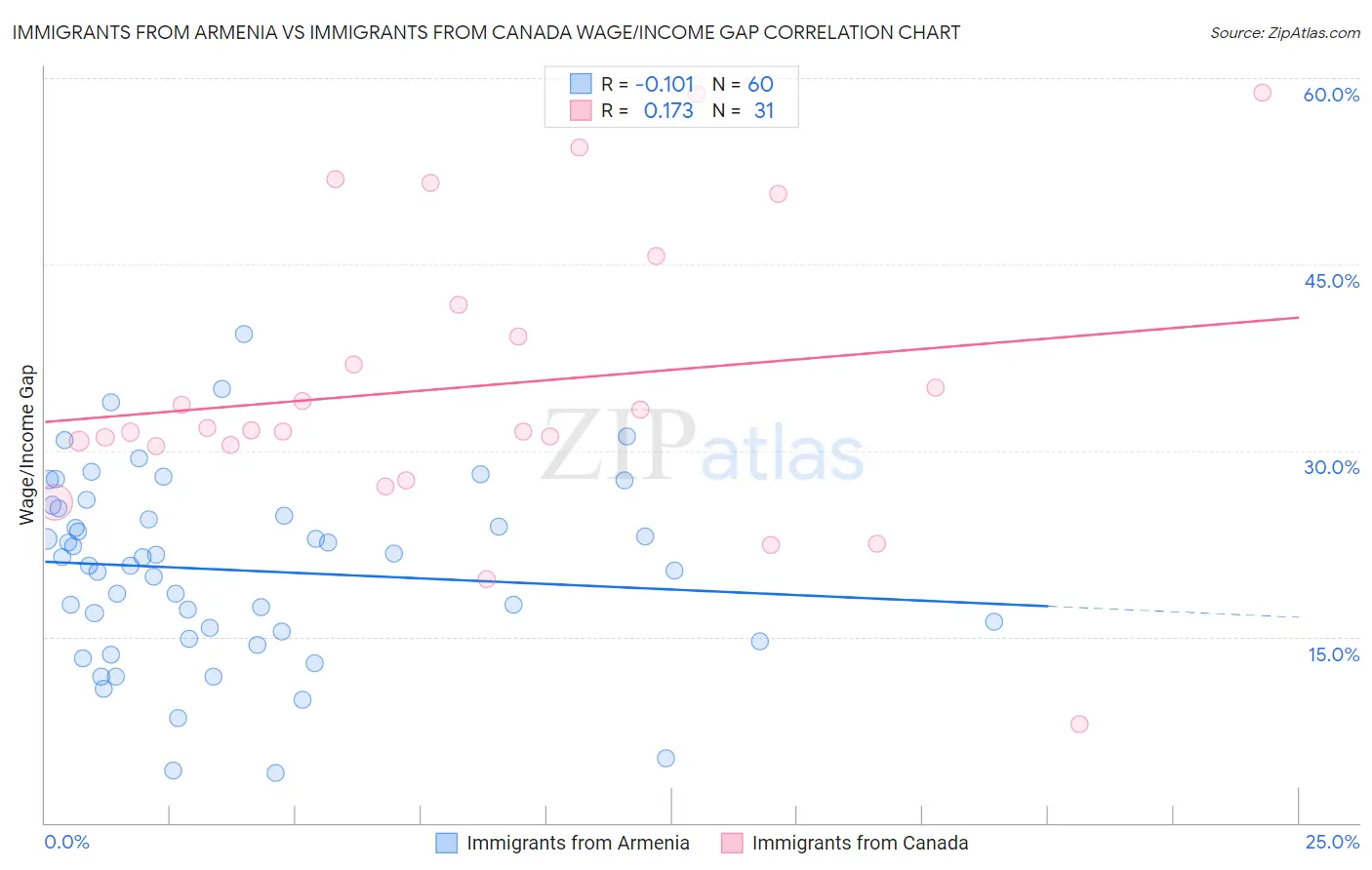 Immigrants from Armenia vs Immigrants from Canada Wage/Income Gap
