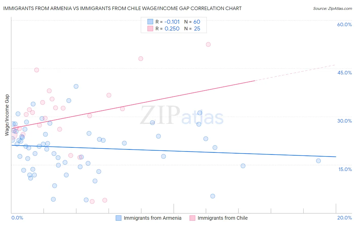 Immigrants from Armenia vs Immigrants from Chile Wage/Income Gap