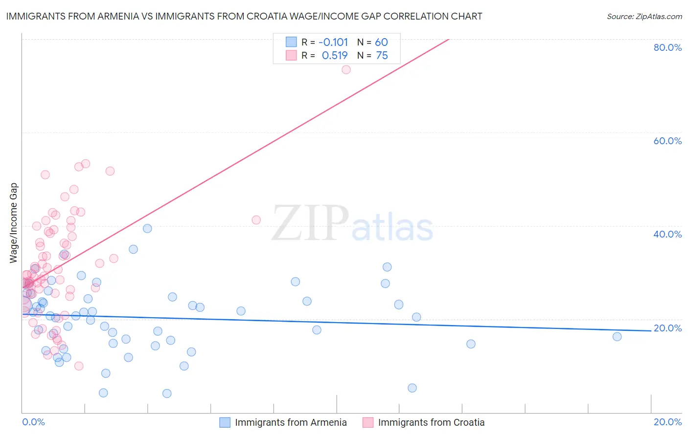 Immigrants from Armenia vs Immigrants from Croatia Wage/Income Gap