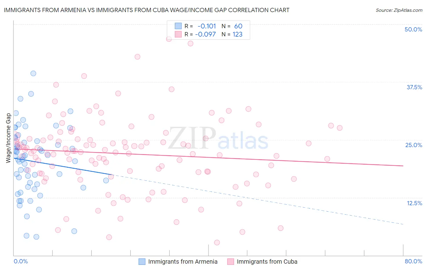 Immigrants from Armenia vs Immigrants from Cuba Wage/Income Gap