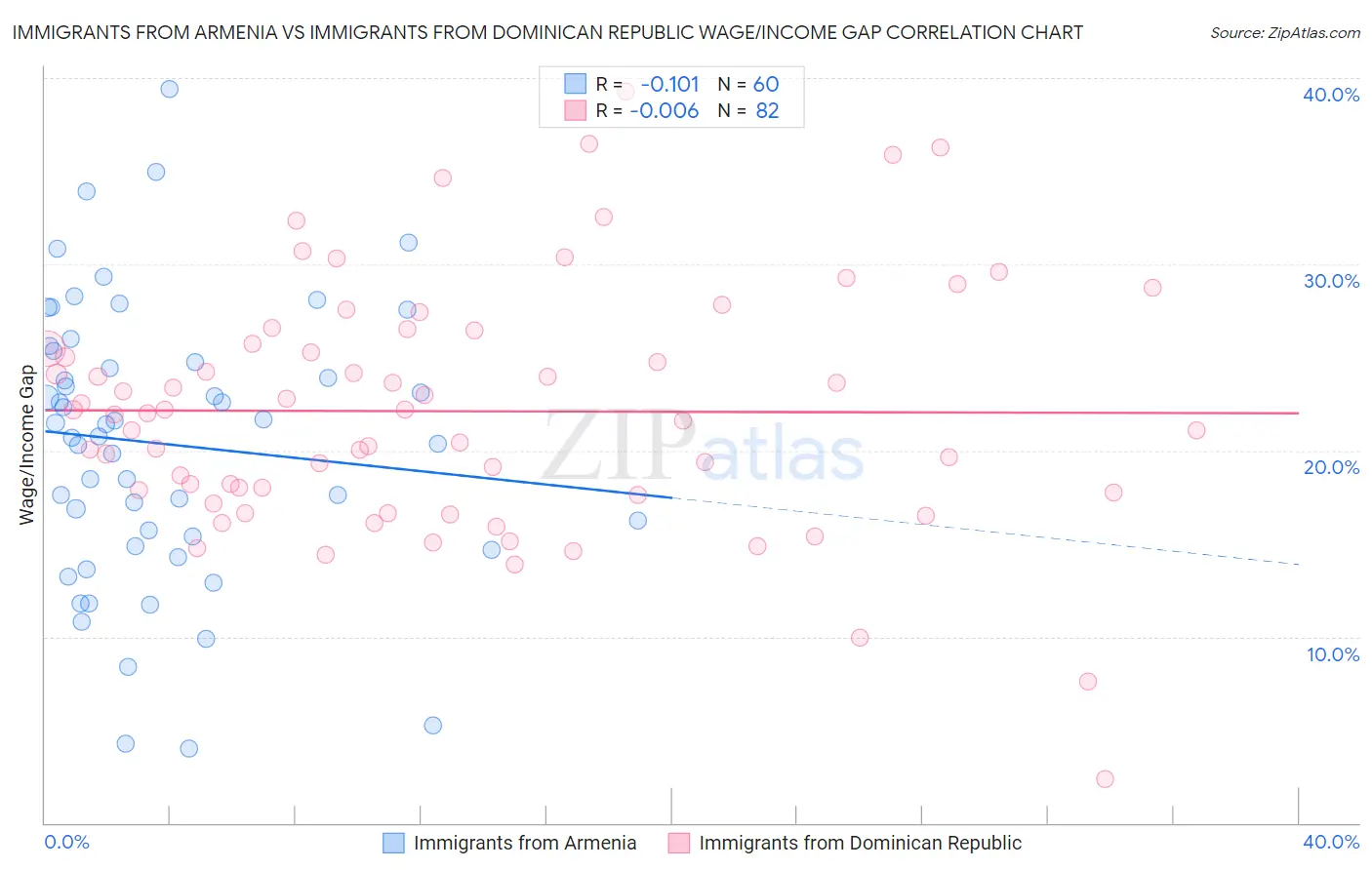 Immigrants from Armenia vs Immigrants from Dominican Republic Wage/Income Gap