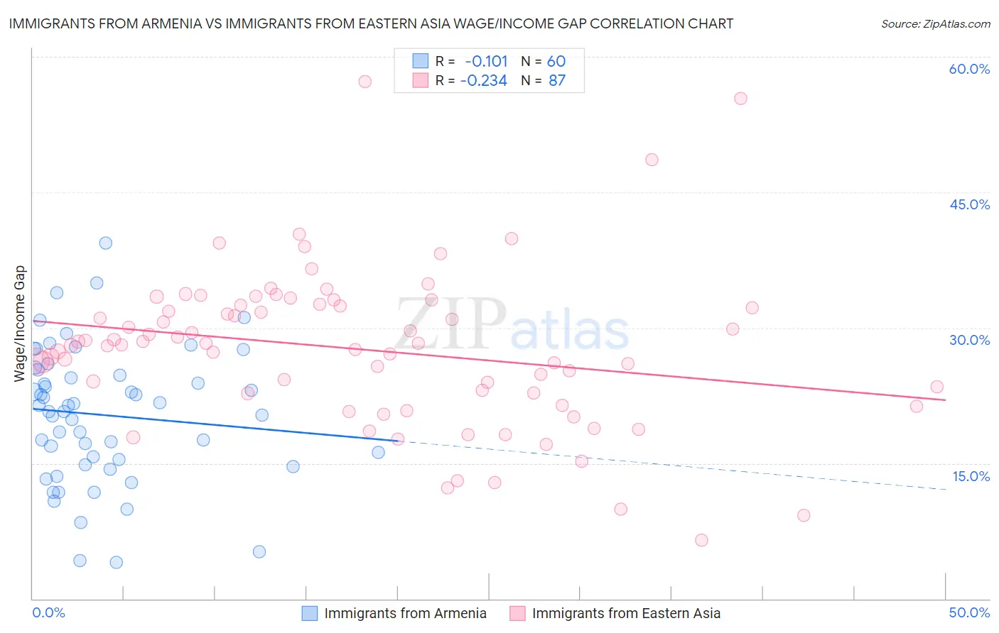 Immigrants from Armenia vs Immigrants from Eastern Asia Wage/Income Gap