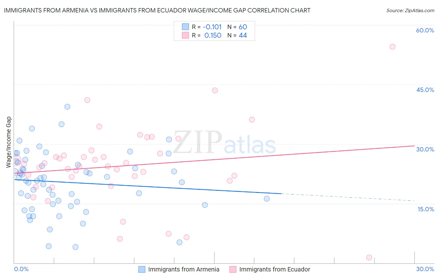 Immigrants from Armenia vs Immigrants from Ecuador Wage/Income Gap