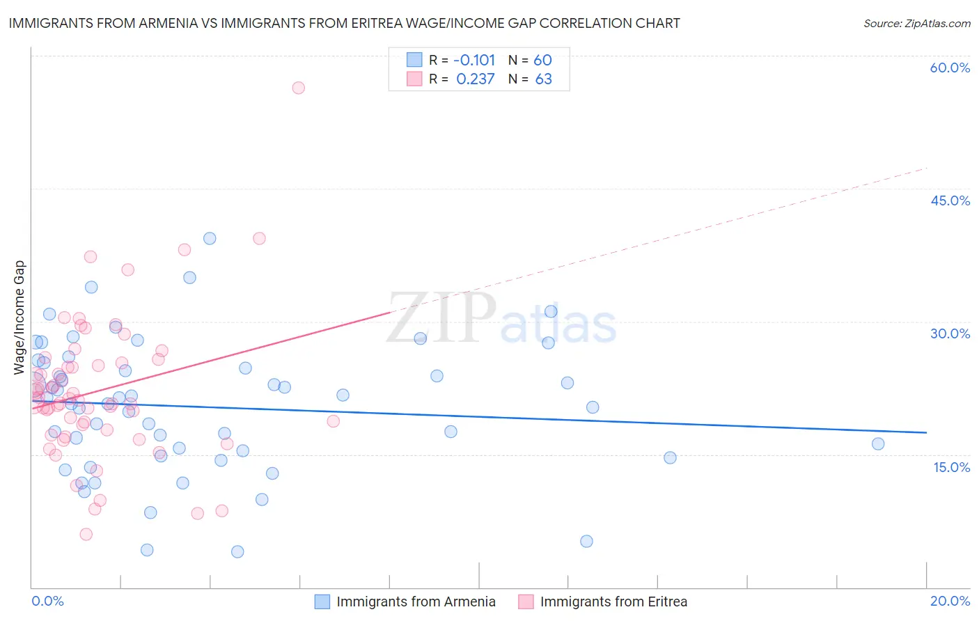 Immigrants from Armenia vs Immigrants from Eritrea Wage/Income Gap