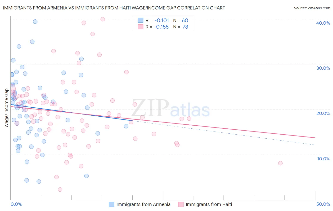 Immigrants from Armenia vs Immigrants from Haiti Wage/Income Gap