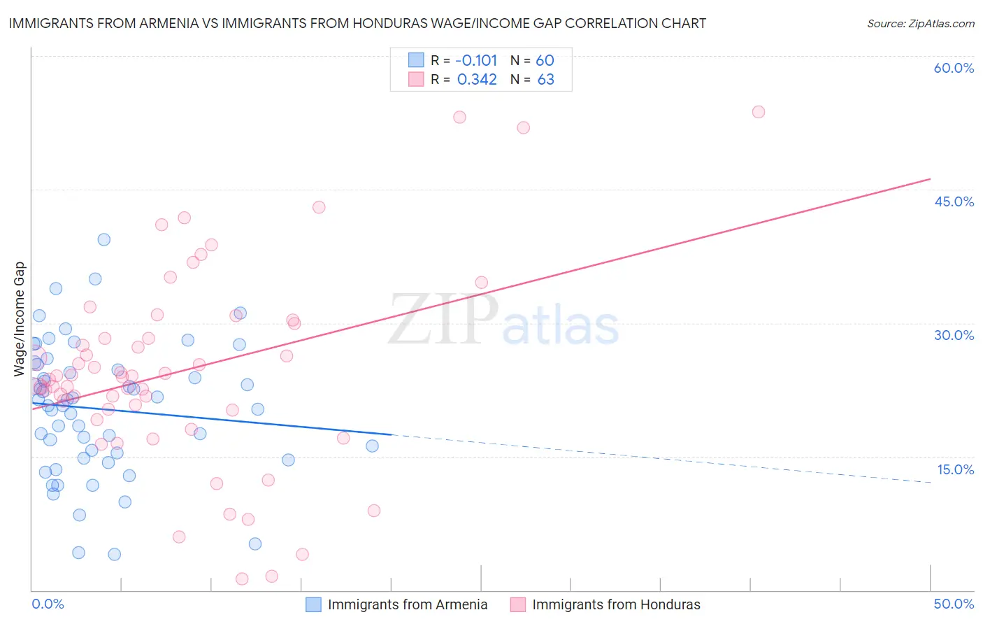Immigrants from Armenia vs Immigrants from Honduras Wage/Income Gap