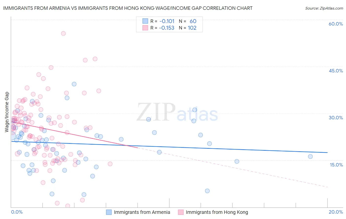 Immigrants from Armenia vs Immigrants from Hong Kong Wage/Income Gap