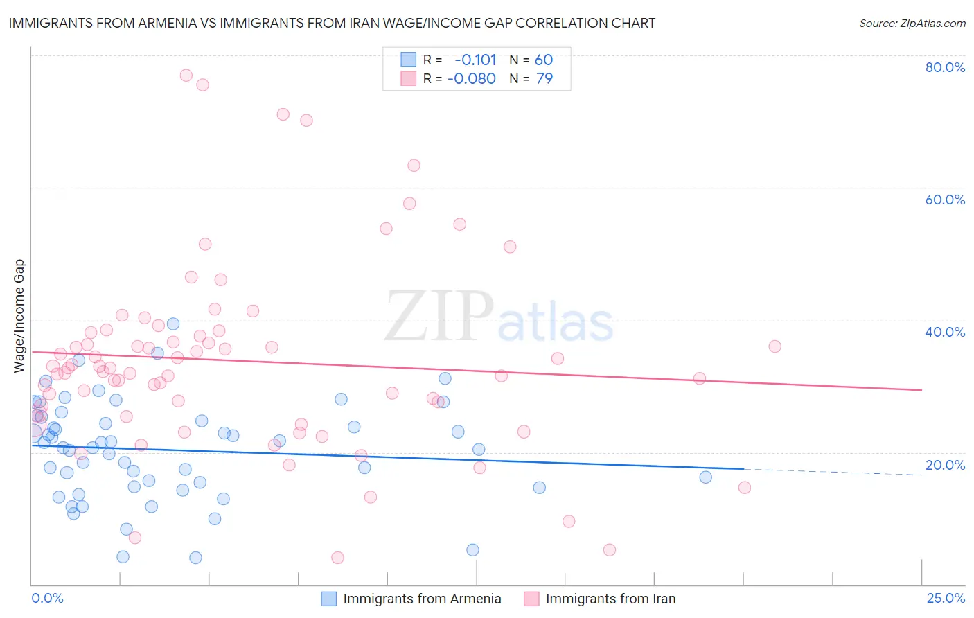 Immigrants from Armenia vs Immigrants from Iran Wage/Income Gap