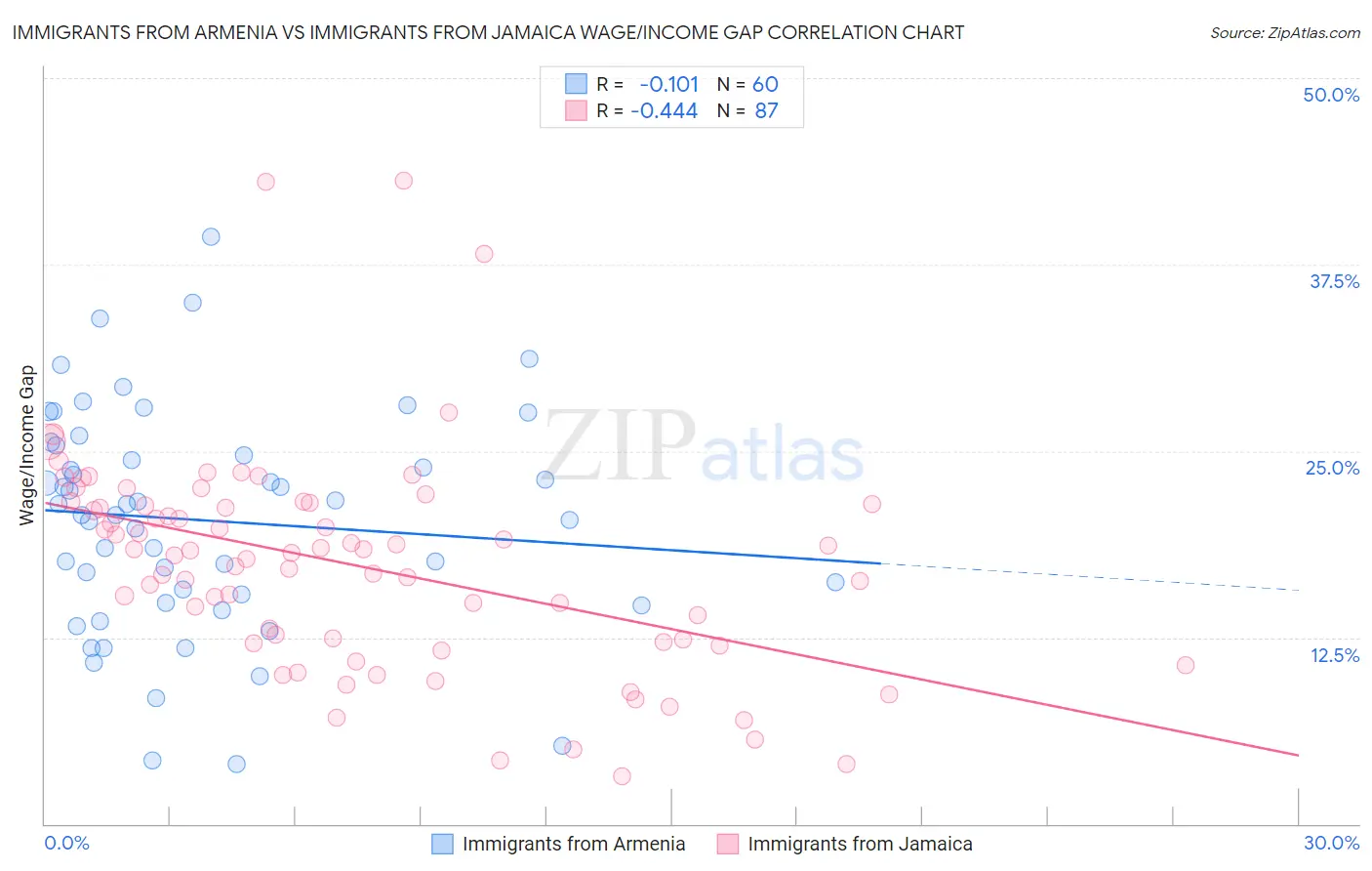 Immigrants from Armenia vs Immigrants from Jamaica Wage/Income Gap