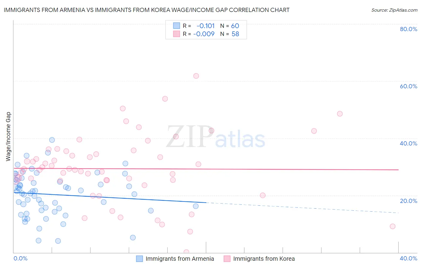 Immigrants from Armenia vs Immigrants from Korea Wage/Income Gap