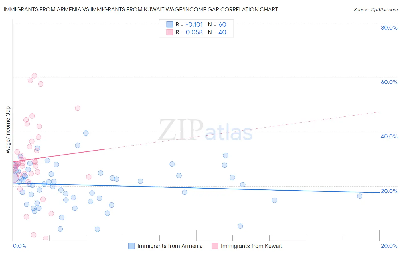 Immigrants from Armenia vs Immigrants from Kuwait Wage/Income Gap