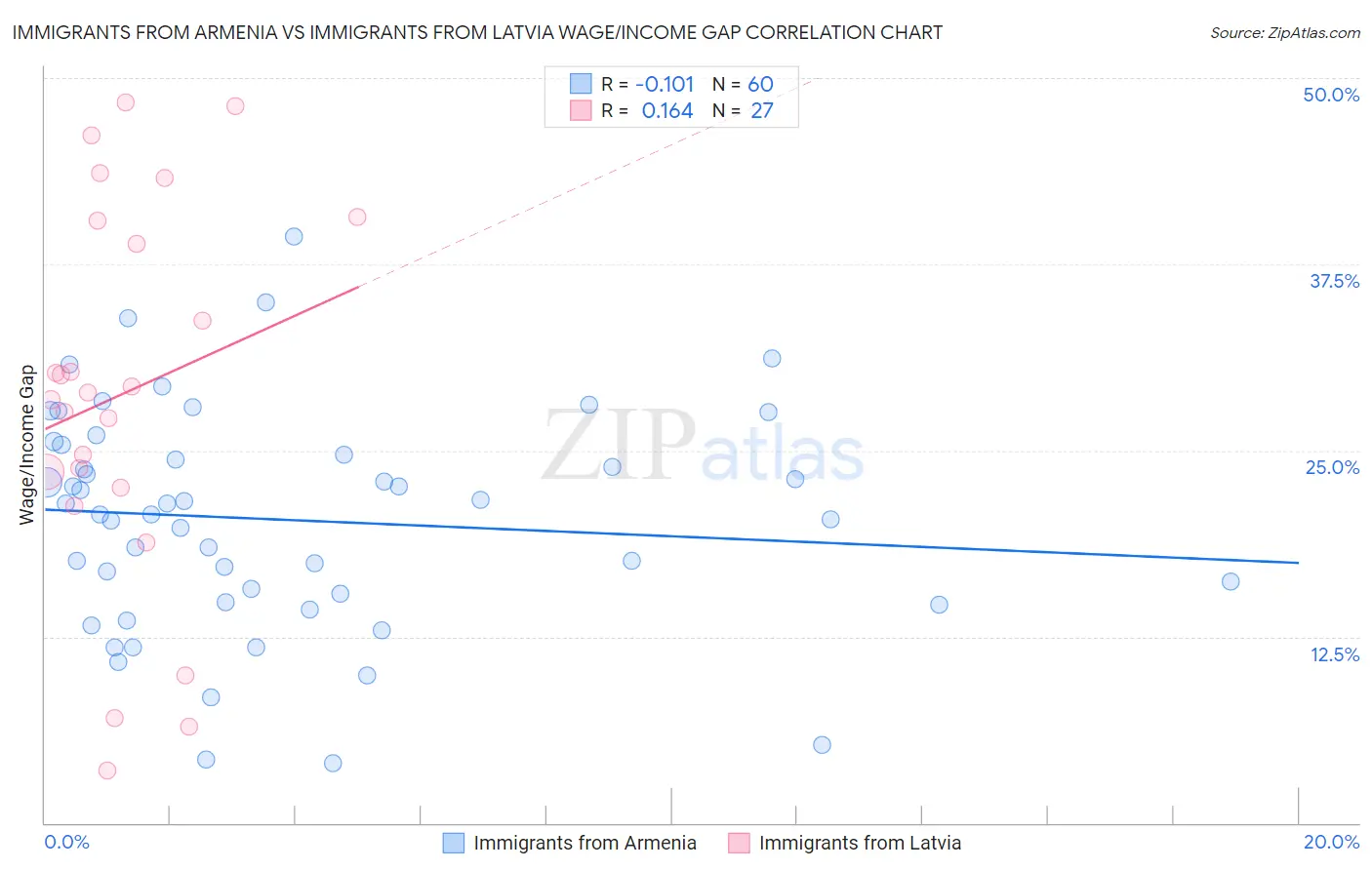 Immigrants from Armenia vs Immigrants from Latvia Wage/Income Gap