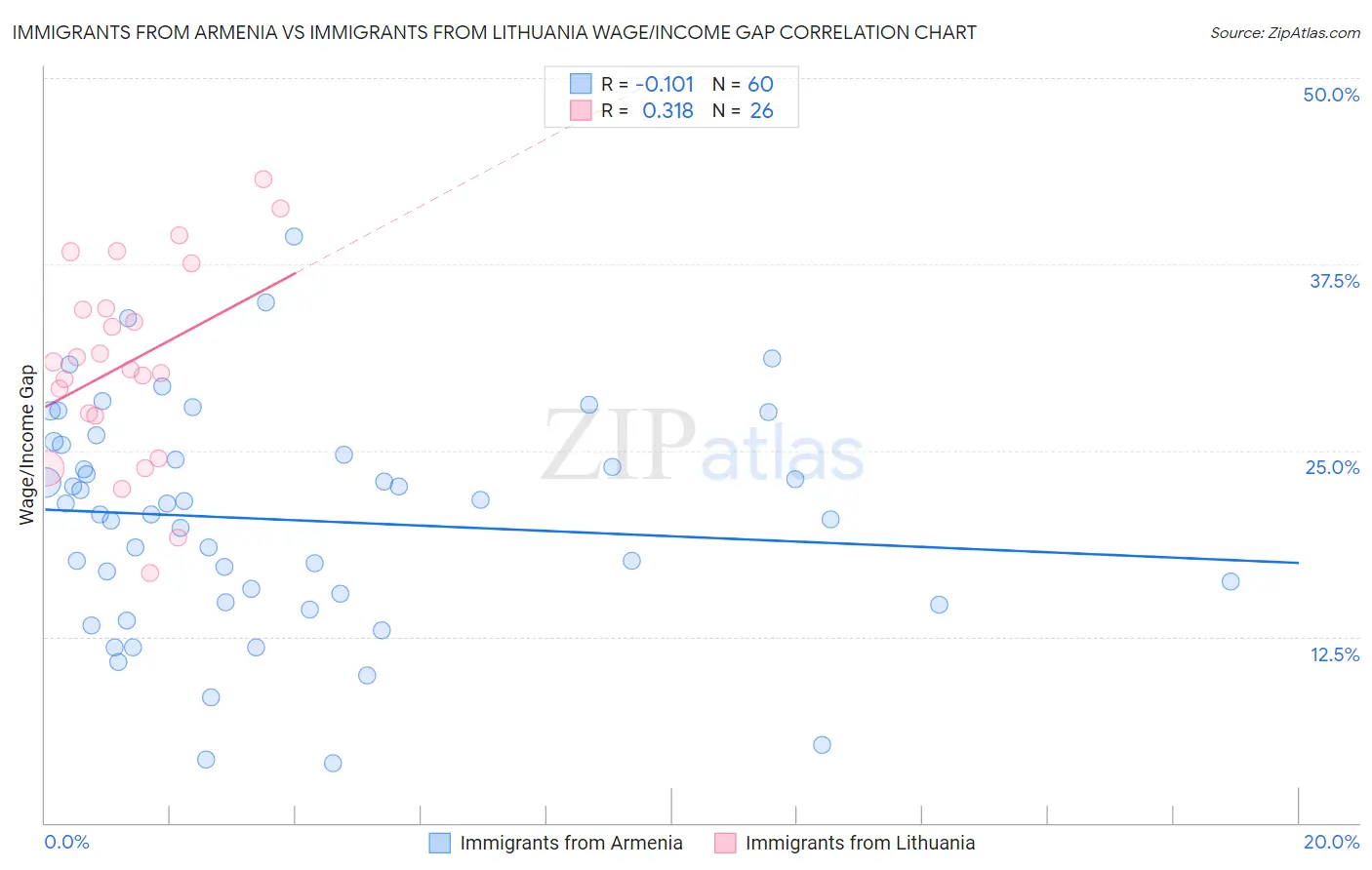 Immigrants from Armenia vs Immigrants from Lithuania Wage/Income Gap