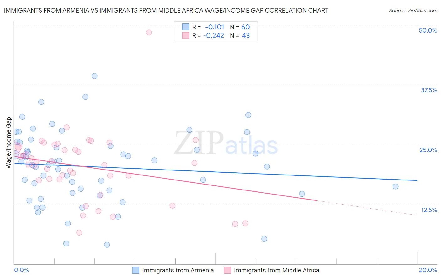 Immigrants from Armenia vs Immigrants from Middle Africa Wage/Income Gap