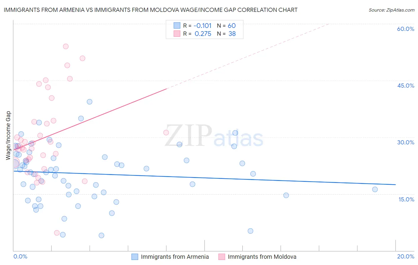 Immigrants from Armenia vs Immigrants from Moldova Wage/Income Gap