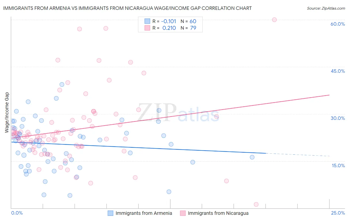 Immigrants from Armenia vs Immigrants from Nicaragua Wage/Income Gap
