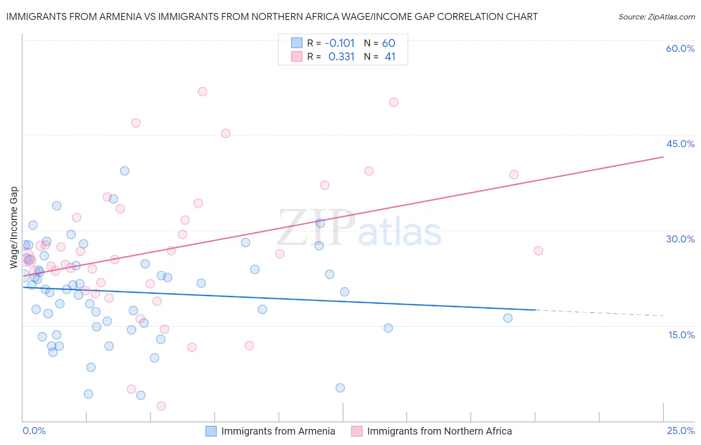 Immigrants from Armenia vs Immigrants from Northern Africa Wage/Income Gap