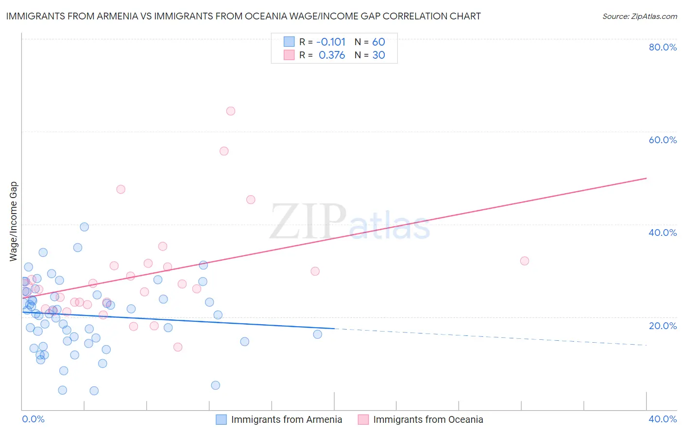 Immigrants from Armenia vs Immigrants from Oceania Wage/Income Gap