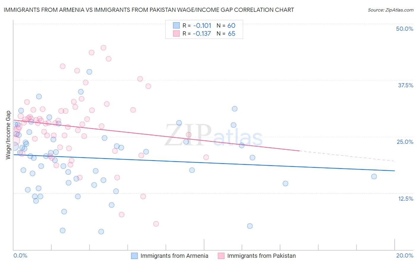 Immigrants from Armenia vs Immigrants from Pakistan Wage/Income Gap