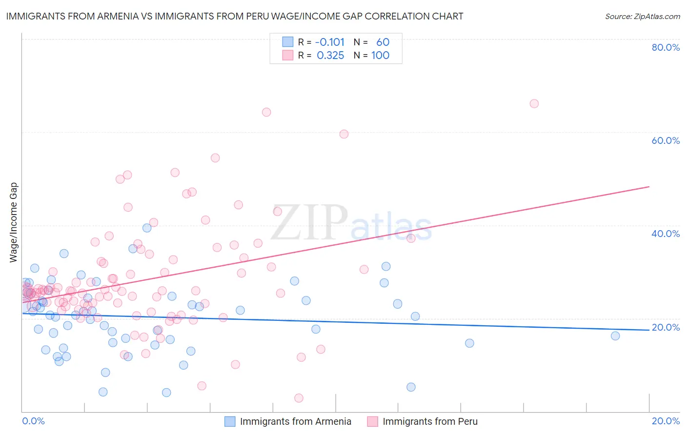 Immigrants from Armenia vs Immigrants from Peru Wage/Income Gap