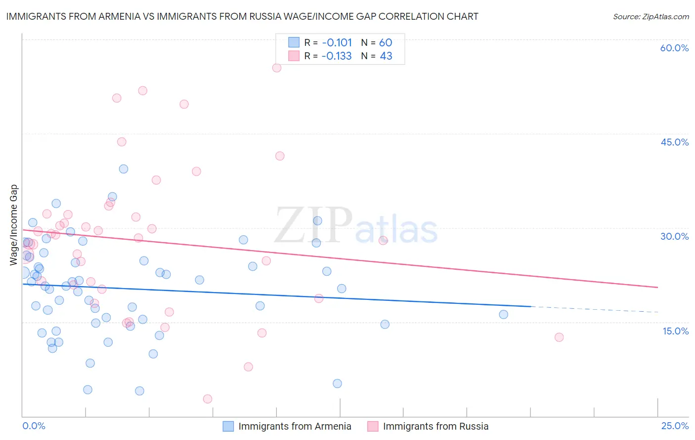 Immigrants from Armenia vs Immigrants from Russia Wage/Income Gap