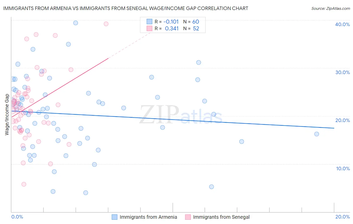 Immigrants from Armenia vs Immigrants from Senegal Wage/Income Gap