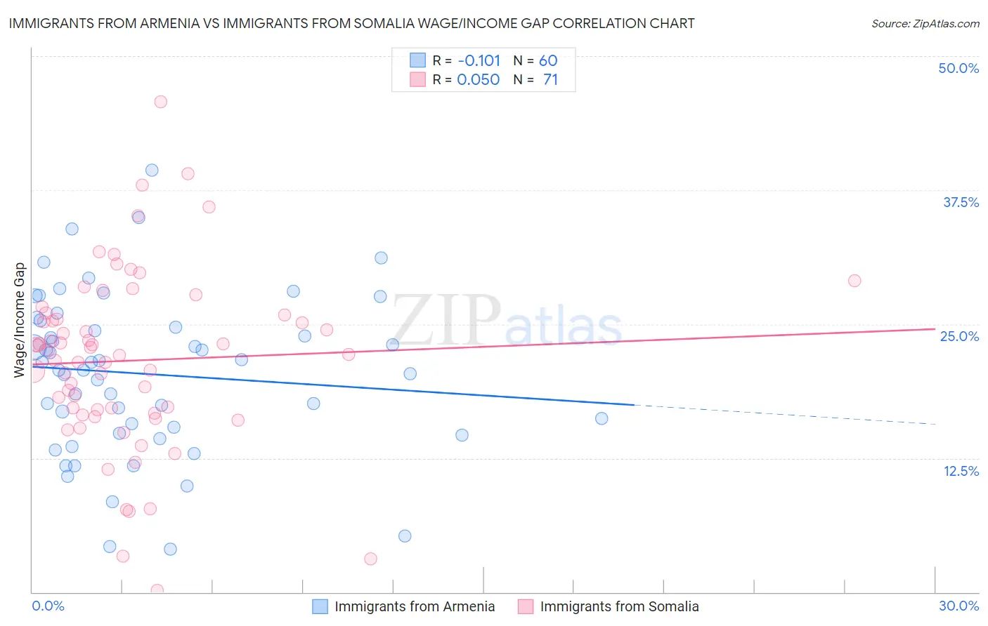 Immigrants from Armenia vs Immigrants from Somalia Wage/Income Gap