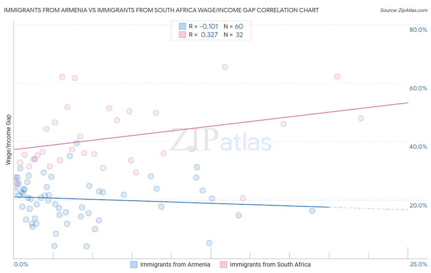 Immigrants from Armenia vs Immigrants from South Africa Wage/Income Gap