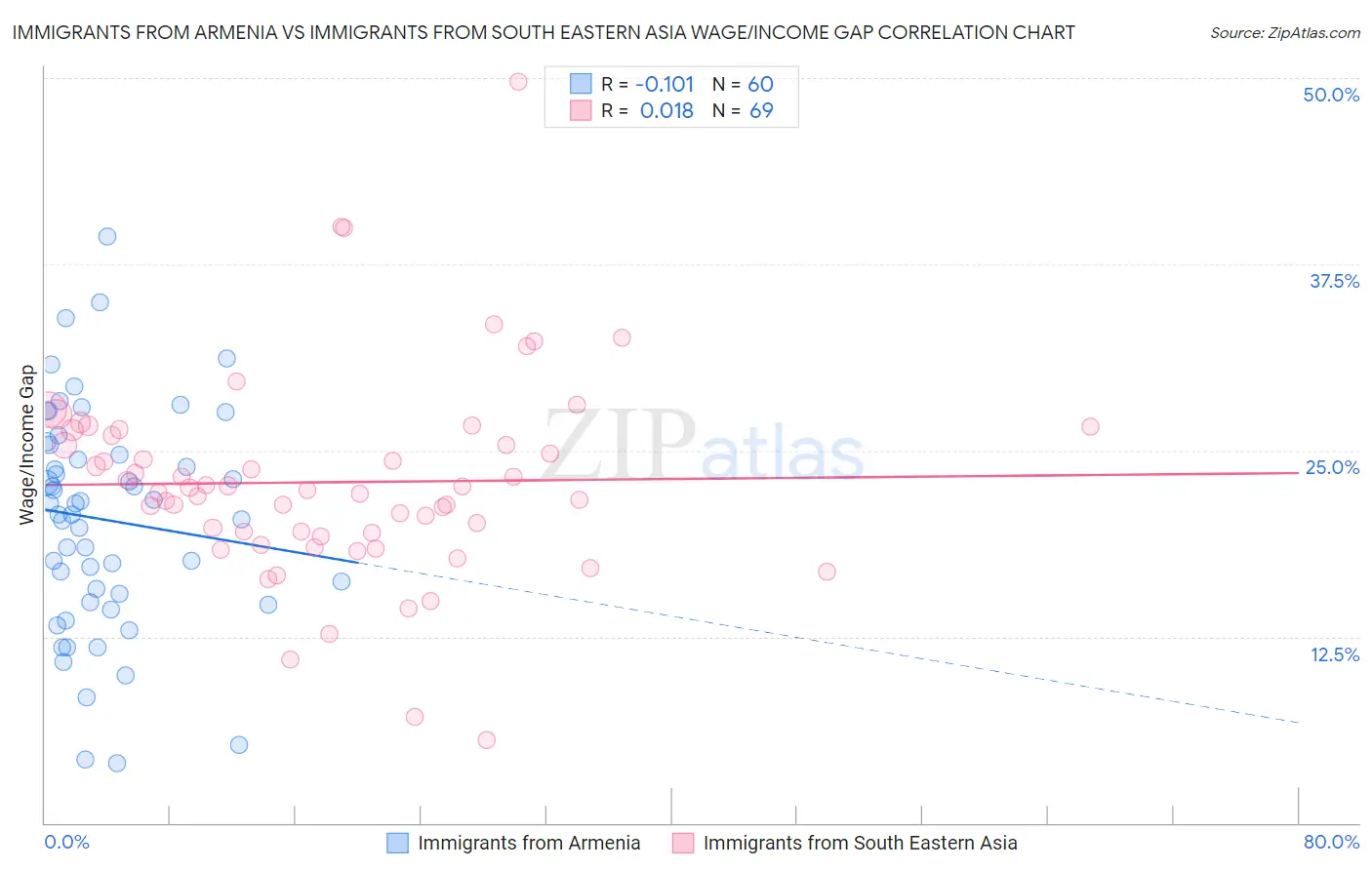 Immigrants from Armenia vs Immigrants from South Eastern Asia Wage/Income Gap