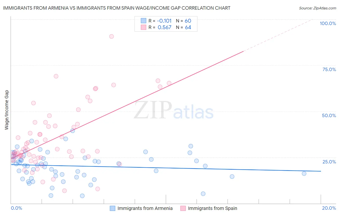Immigrants from Armenia vs Immigrants from Spain Wage/Income Gap