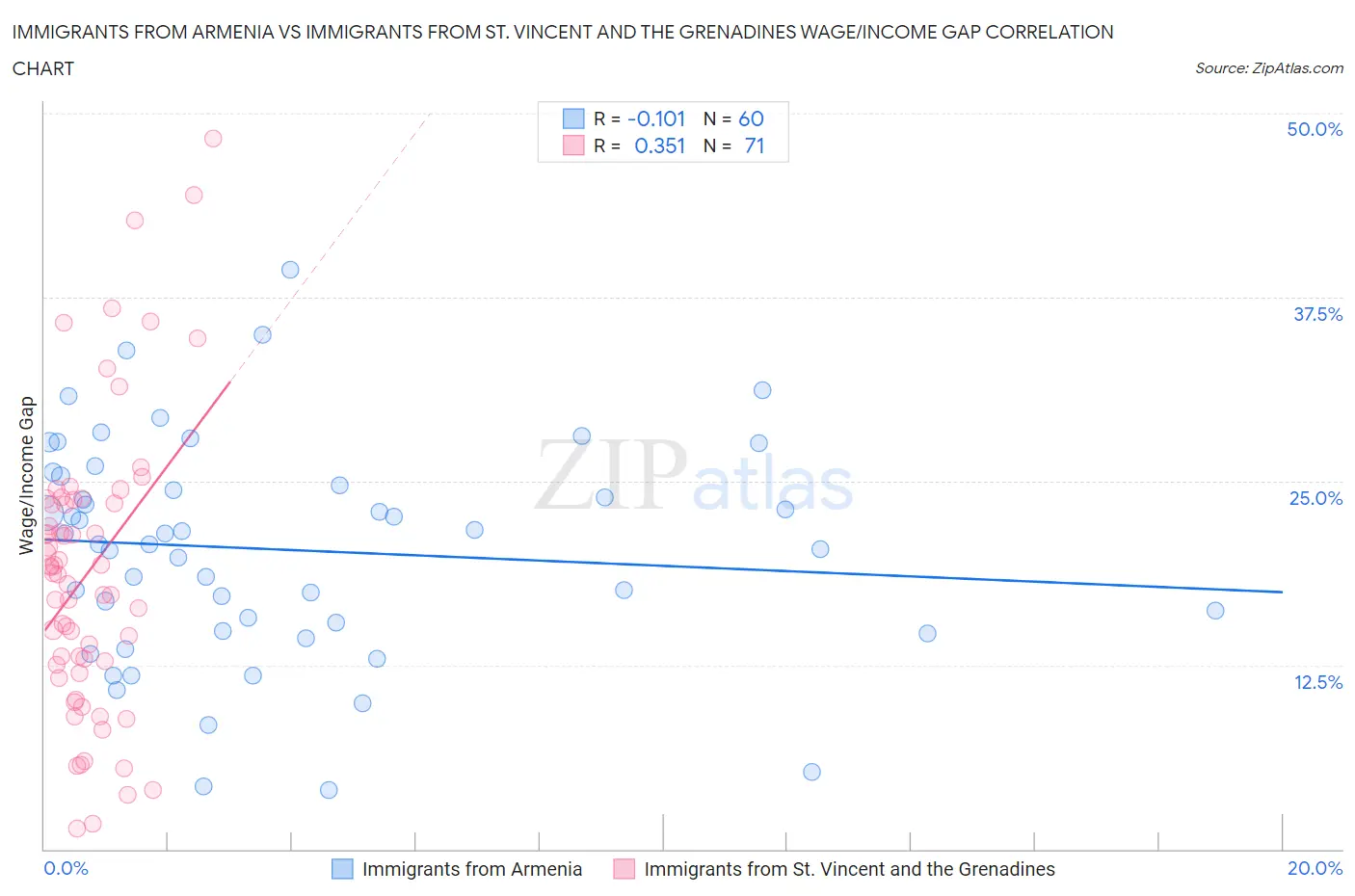 Immigrants from Armenia vs Immigrants from St. Vincent and the Grenadines Wage/Income Gap