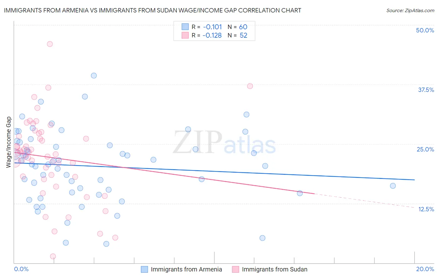 Immigrants from Armenia vs Immigrants from Sudan Wage/Income Gap