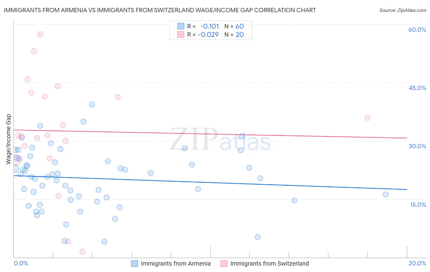 Immigrants from Armenia vs Immigrants from Switzerland Wage/Income Gap