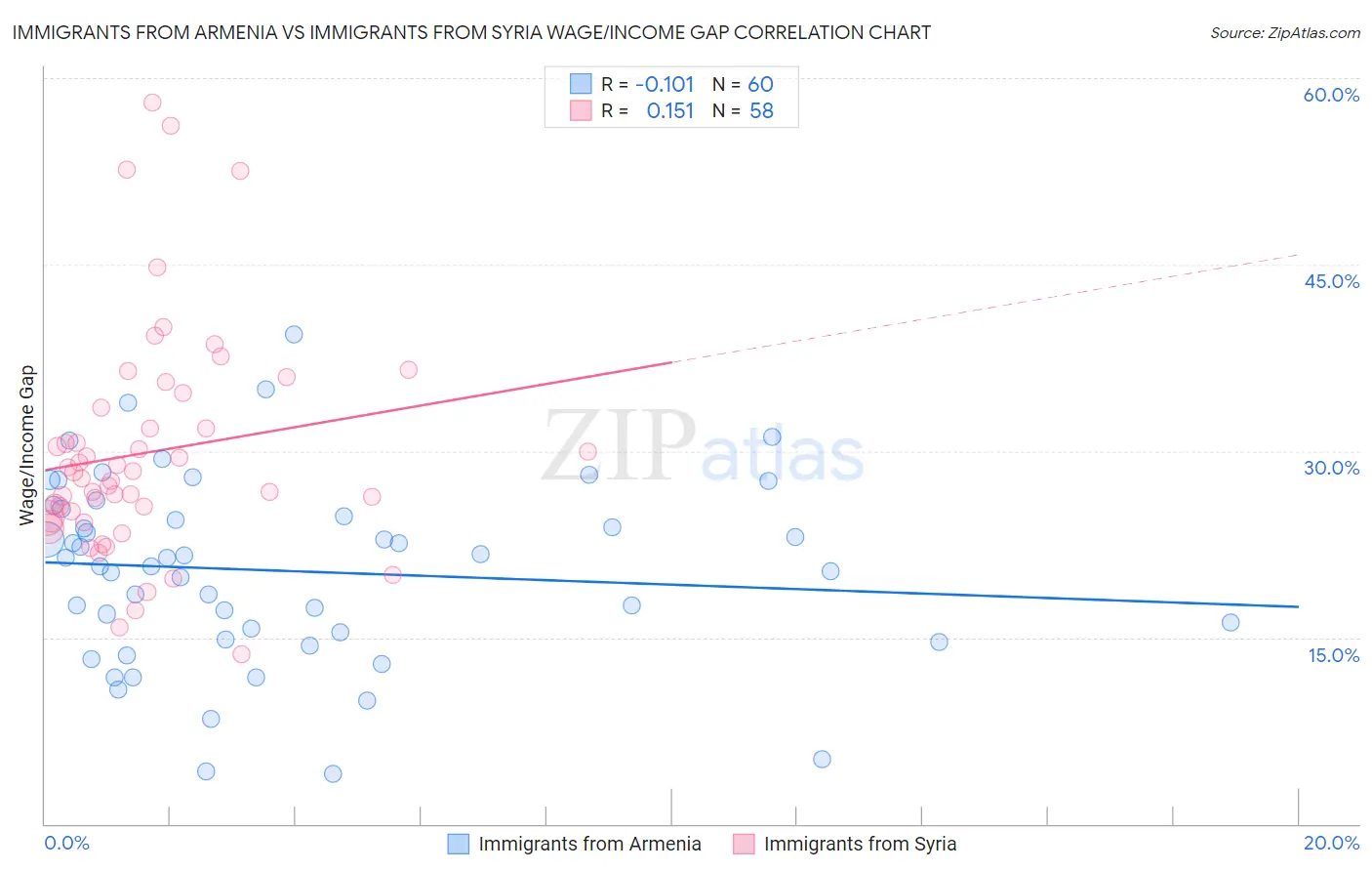 Immigrants from Armenia vs Immigrants from Syria Wage/Income Gap