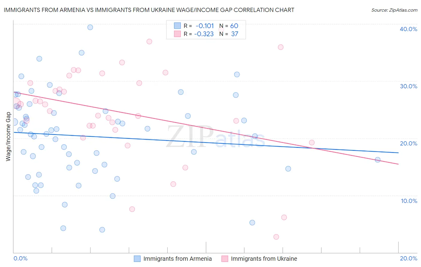 Immigrants from Armenia vs Immigrants from Ukraine Wage/Income Gap