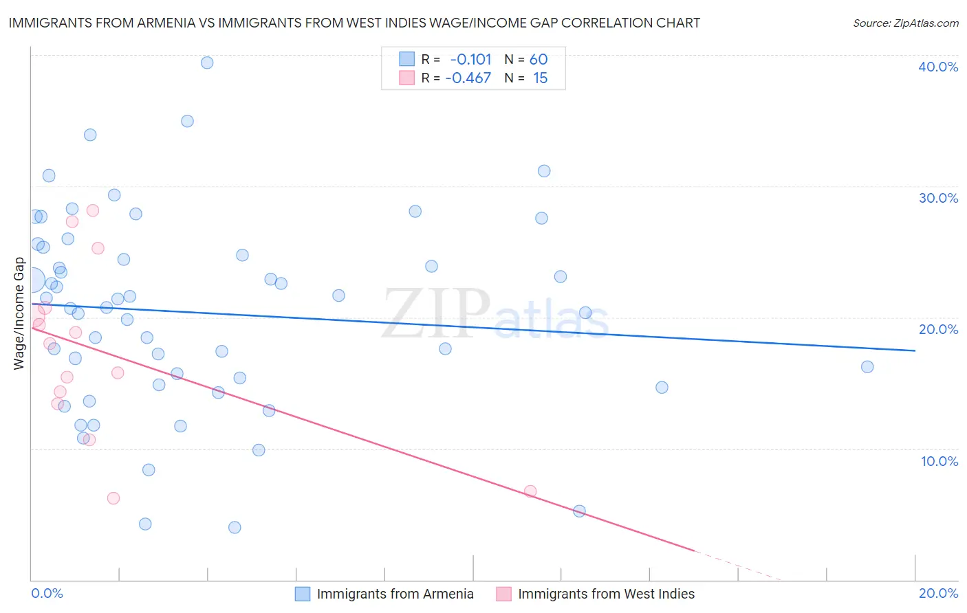Immigrants from Armenia vs Immigrants from West Indies Wage/Income Gap