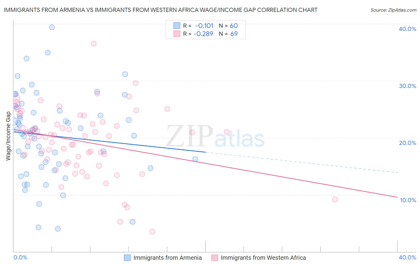 Immigrants from Armenia vs Immigrants from Western Africa Wage/Income Gap