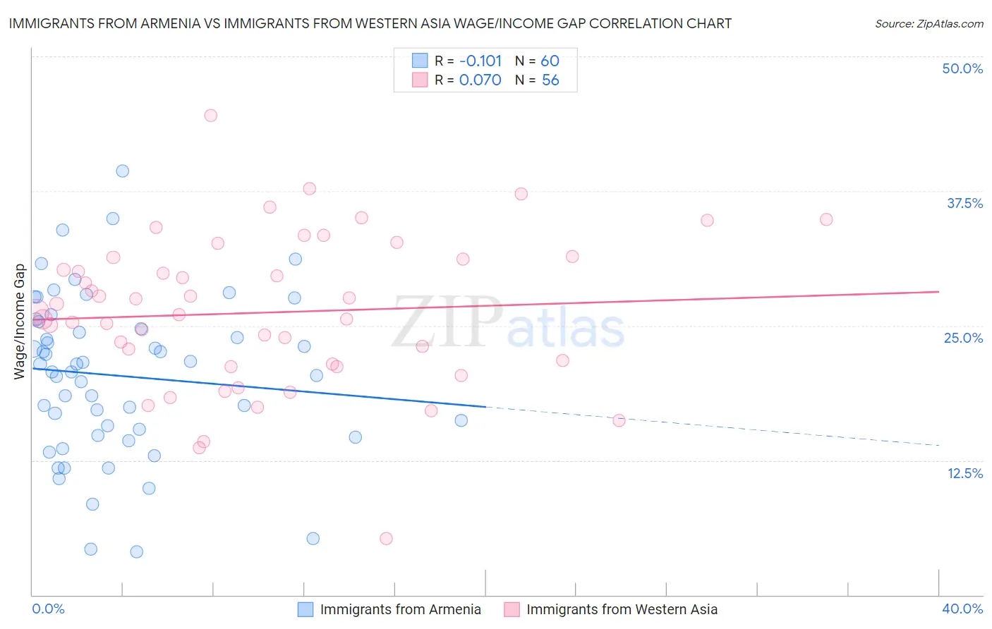 Immigrants from Armenia vs Immigrants from Western Asia Wage/Income Gap