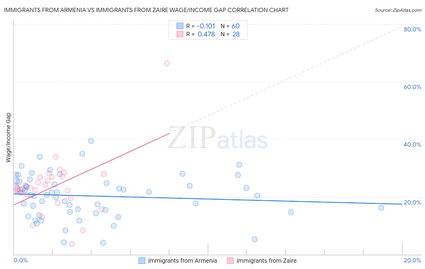 Immigrants from Armenia vs Immigrants from Zaire Wage/Income Gap