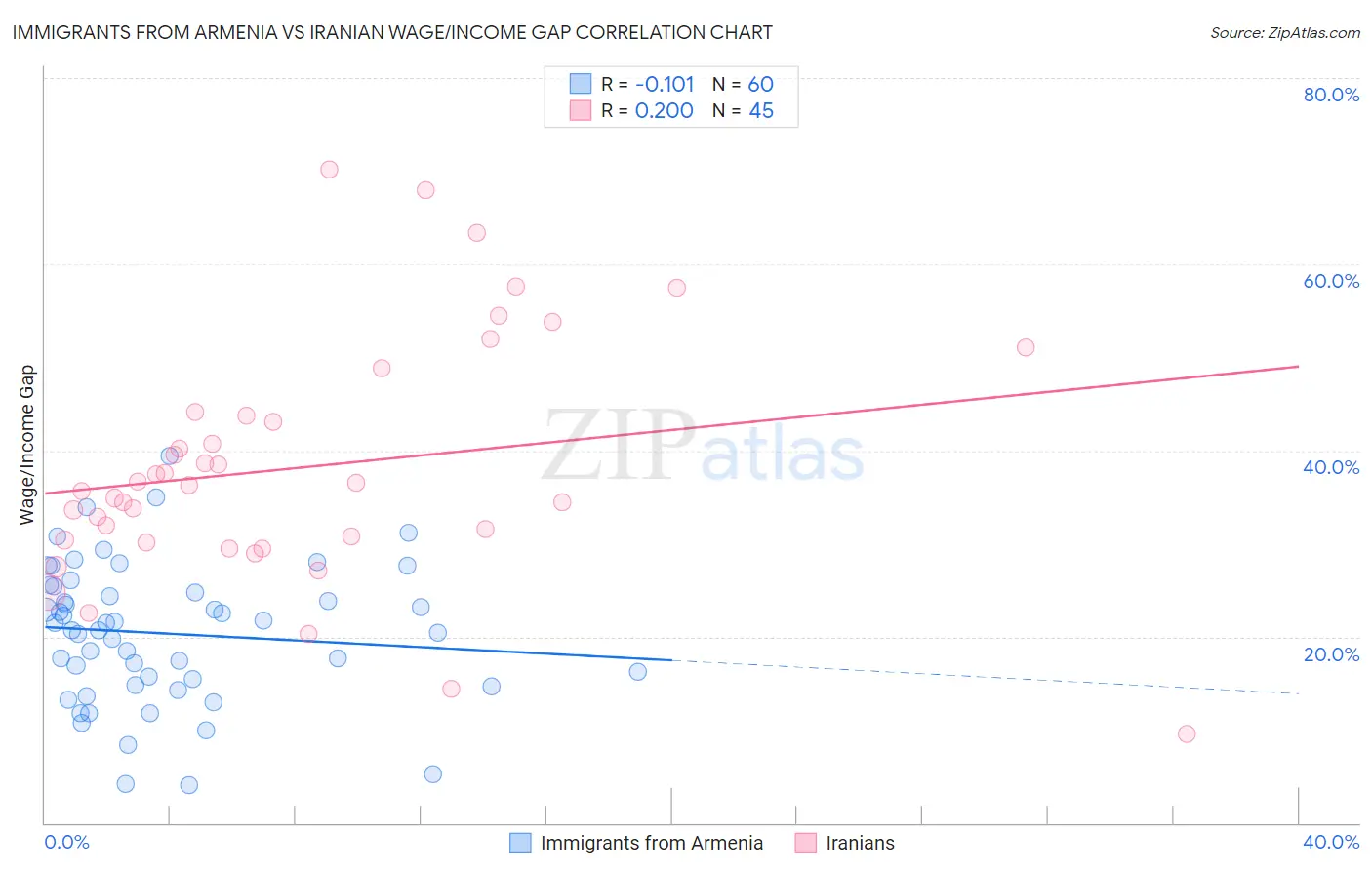 Immigrants from Armenia vs Iranian Wage/Income Gap